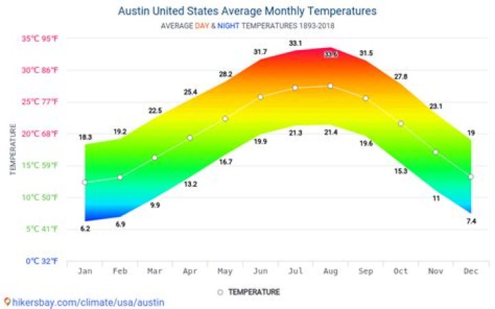 Austin Average Temperature: Your Ultimate Guide to Weather in the Texas Capital