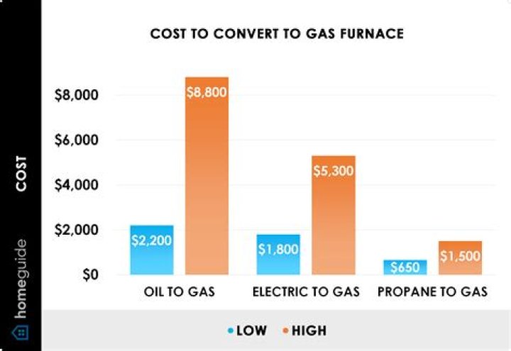 Comprehensive Guide: Cost to Convert Gas Stove to Electric