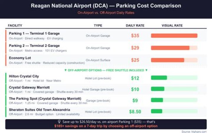 Comprehensive Guide to Reagan Airport Parking Rates: Your Ultimate Resource