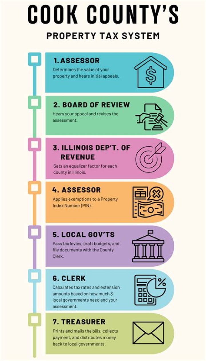 Cook County Assessor Illinois: A Comprehensive Guide to Property Tax Assessment