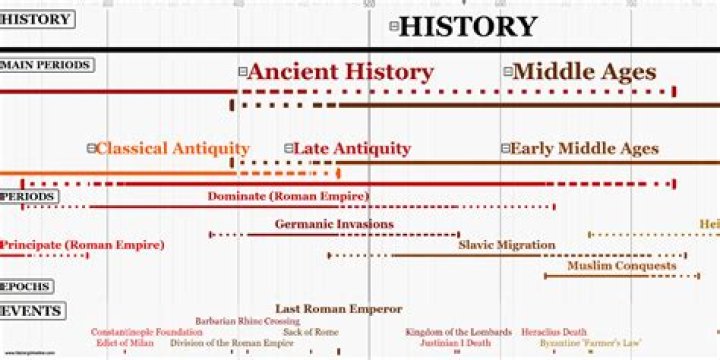 History Timeline Ages: A Comprehensive Journey Through Time
