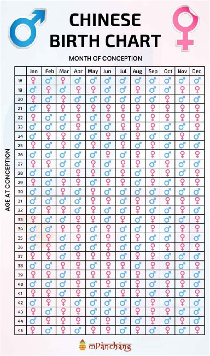 How Accurate is a Chinese Gender Calendar? Discover the Science Behind the Ancient Prediction