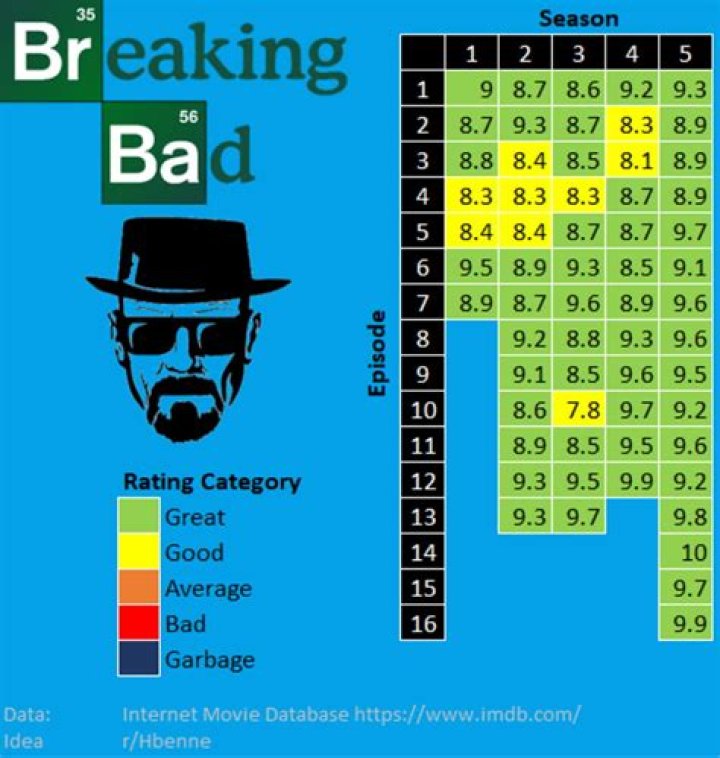 How Many Episodes in a Season of Breaking Bad: A Comprehensive Guide