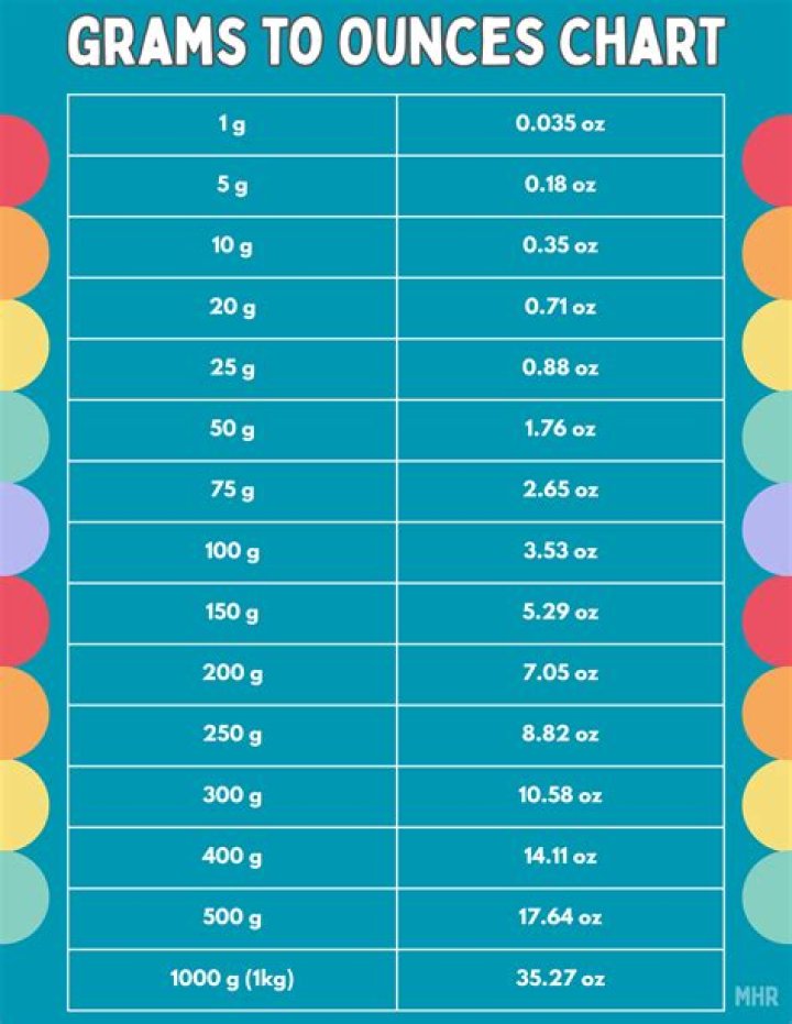 How Many Ounces is 100 g? A Comprehensive Guide to Understanding Grams and Ounces