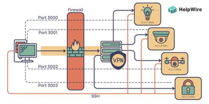 How to Effectively Manage IoT Behind Firewall for Enhanced Security