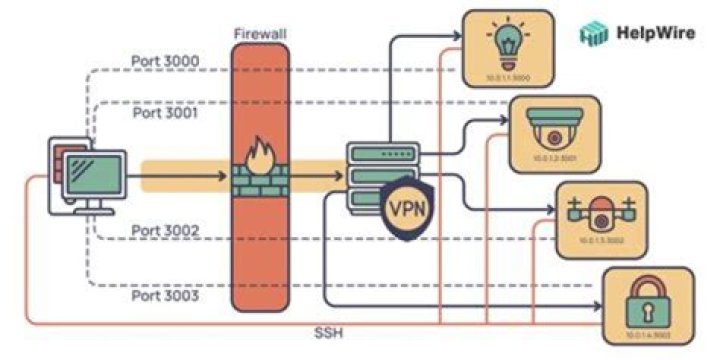 How to Manage IoT Devices Behind a Firewall: A Comprehensive Guide