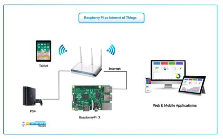 IoT on Raspberry Pi: Deployment Guide & Projects