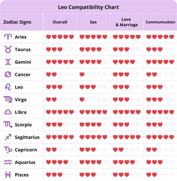 Leo Dates Zodiac: A Comprehensive Guide to Compatibility and Relationships