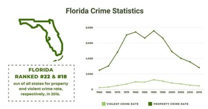 Pasco County Florida Crime Rate: Understanding the Statistics and Safety Measures