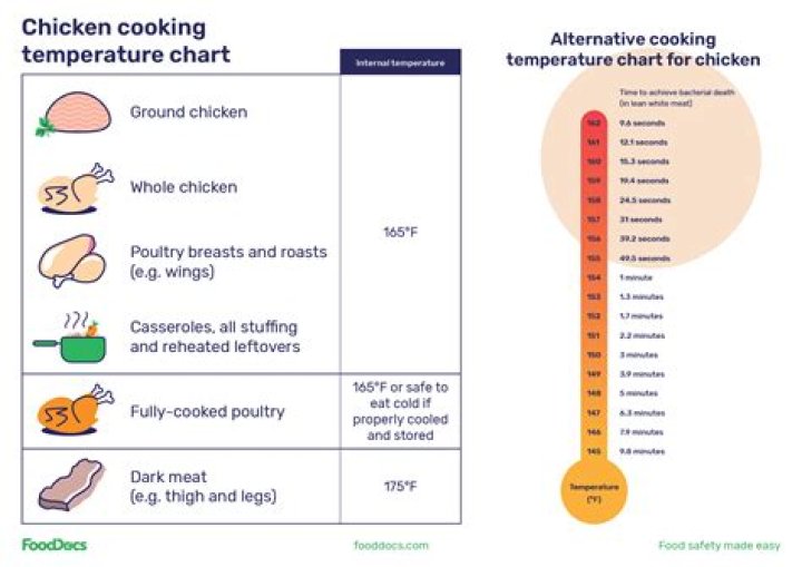 Perfect Chicken Interior Temperature: Your Ultimate Guide to Safe and Tasty Cooking