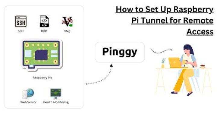 Remote Raspberry Pi Access: Free Windows Solutions for IoT