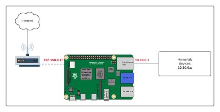 RemoteIoT Behind Router Raspberry Pi: A Comprehensive Guide