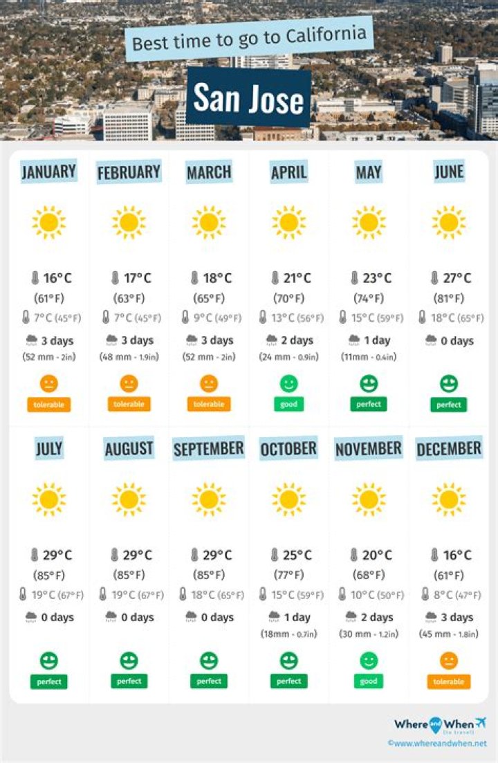 San Jose California Weather Year Round: Your Ultimate Guide