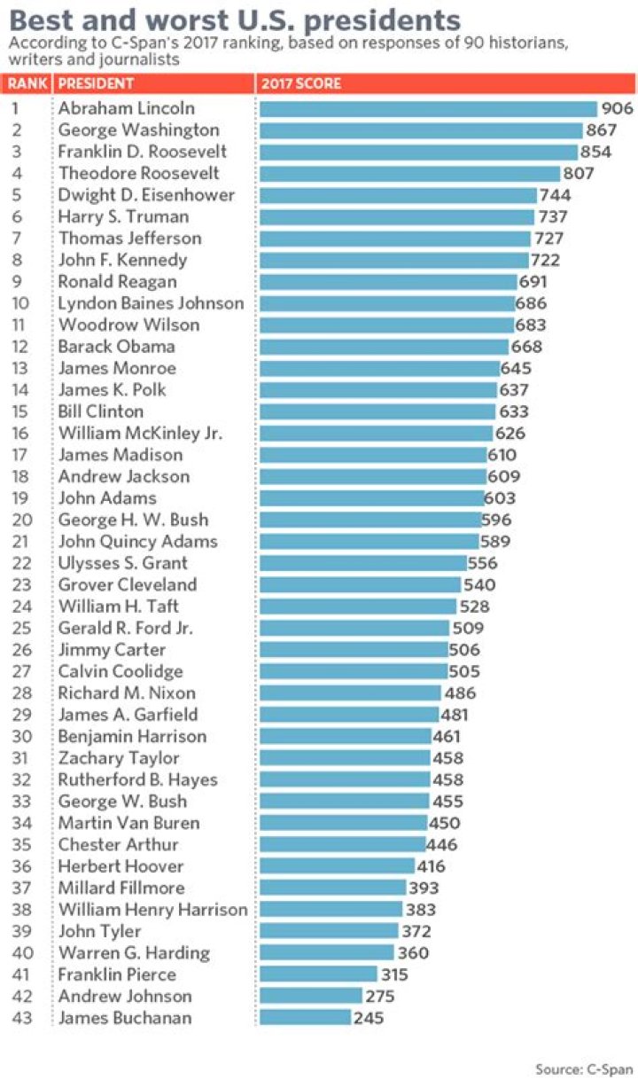 US Presidents Ranked Best to Worst: Comprehensive Analysis and Expert Opinions