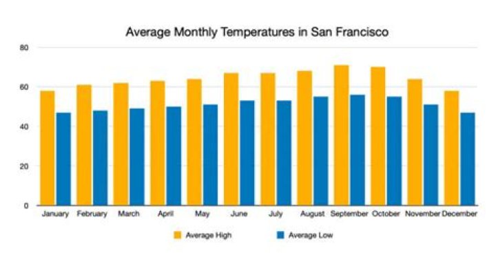 Weather Year Round in San Francisco: A Comprehensive Guide