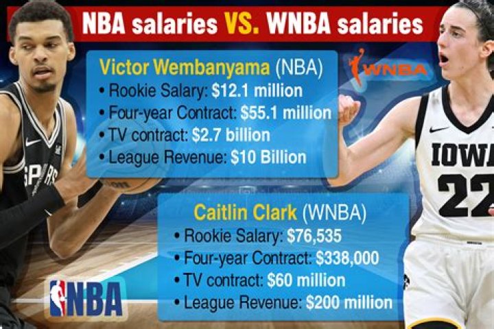 What's the Highest WNBA Salary? Unveiling the Financial Landscape of Women's Professional Basketball