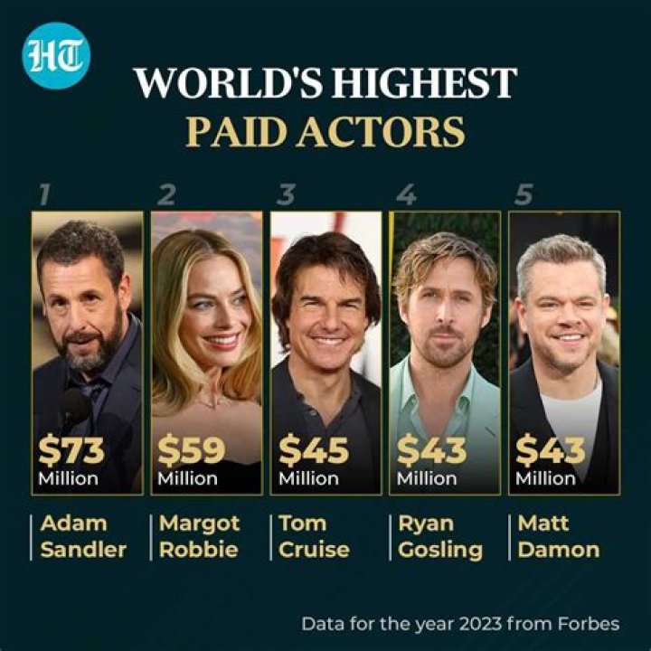 Who Is the Highest Paid Actor in History? Discover the Fascinating Story Behind the Record